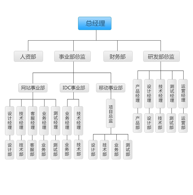恒昊互联网络公司组织结构图